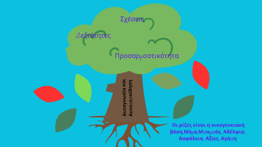 Πάμε λοιπόν να τονώσουμε σε αυτό το παιδί την αυτοεκτίμησή του. Να του αναδείξουμε ότι καλό και ποιοτικό χαρακτηριστικό έχει.   “Λες αλήθεια, είσαι αυθεντική δεν προσπαθείς να προσποιείσαι” “Ξέρεις να γελάς και κάνεις τους άλλους να νιώθουν άνετα”, “Μπορώ να βασιστώ πάνω σου”, ” αναλαμβάνεις τις ευθύνες σου”, “Ξέρεις πότε να είσαι σοβαρή και έχεις στόχους και σχέδια για το μέλλον”. Ψάχνουμε να βρούμε τα ποιοτικά χαρακτηριστικά του παιδιού μας και το βοηθάμε κυρίως τι σημαίνει να αγαπάει τον εαυτό του όπως είναι.